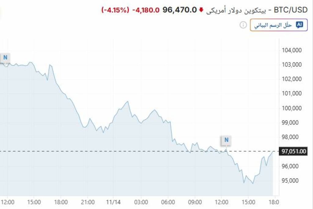 بيتكوين تنخفض 3 لتسجل أدنى مستوياتها في 6 أشهر