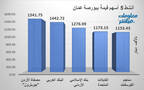 الأسهم الأنشط قيمةَ في بورصة عمَّان