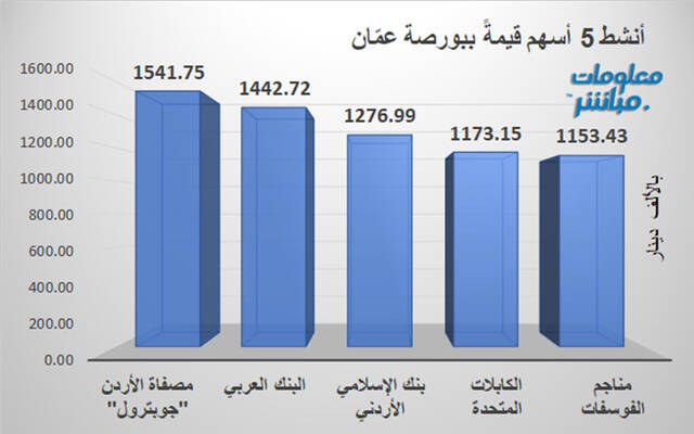 الأسهم الأنشط قيمةَ في بورصة عمَّان