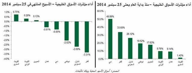 " بيتك للأبحاث": أسواق الخليجي السبعة تفقد 2.6% من قيمتها وتصل إلى 1,2 تريليون دولار