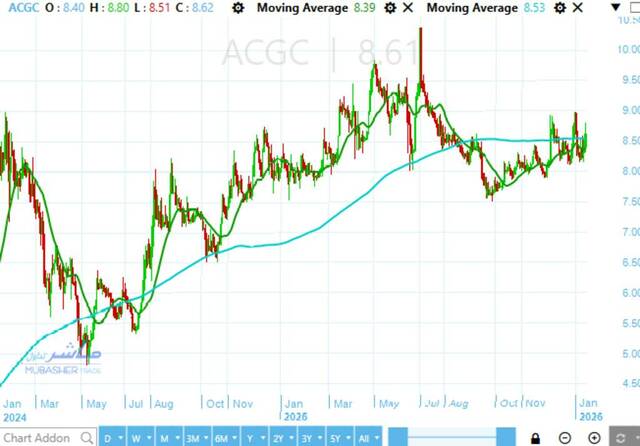 Arab Cotton Ginning’s stock nears significant resistance level