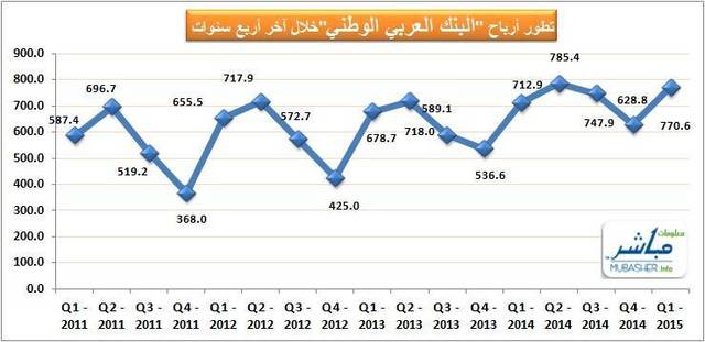 بلغ صافي الربح خلال الربع الأول 770.6 مليون ريال
