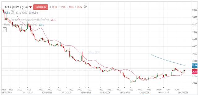 أداء سهم "نسيج" خلال آخر 6 أشهر