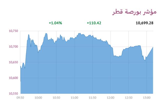 المؤشر العام لبورصة قطر