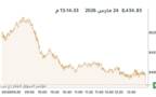المؤشر العام لبورصة الكويت