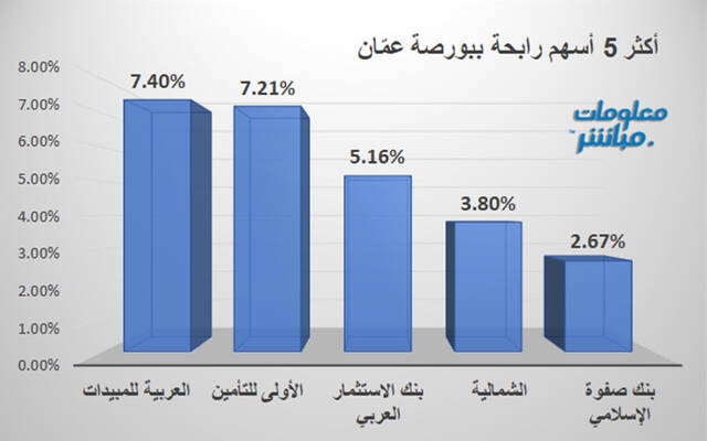 الأسهم الرابحة في بورصة عمَّان