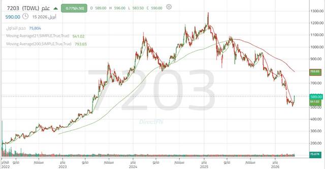 الأداء اليومي لسهم "علم"