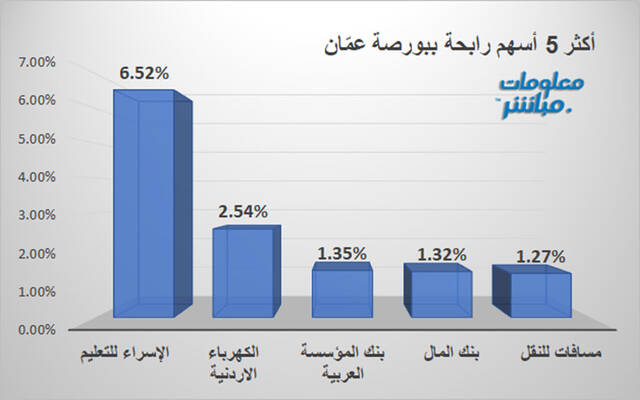 الأسهم الرابحة ببورصة عمّان