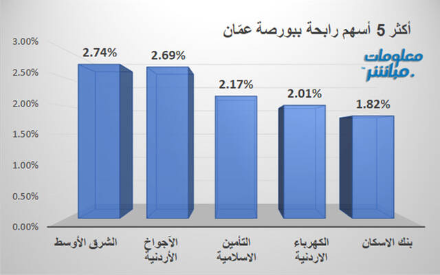 الأسهم الرابحة في بورصة عمّان