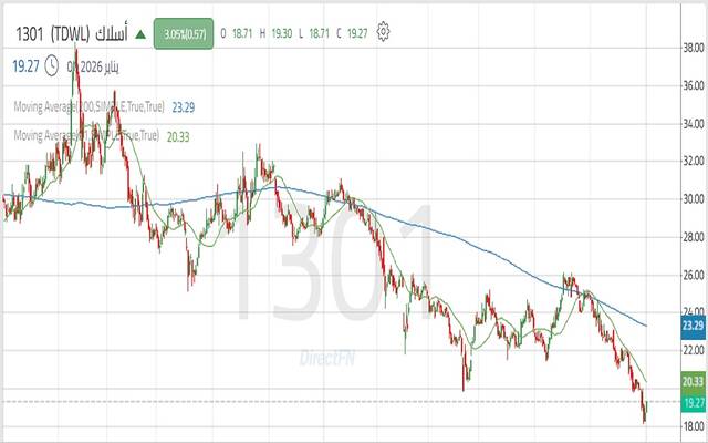 حركة أداء سهم شركة اتحاد مصانع الأسلاك "أسلاك"