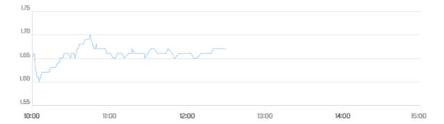 أداء السهم ـ سوق دبي المالي