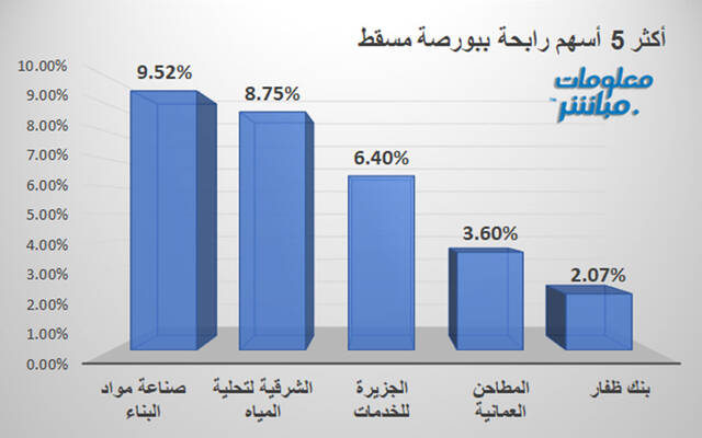 الأسهم المتراجعة في بورصة مسقط