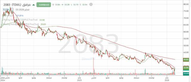 الأداء اليومي لسهم "مرافق"