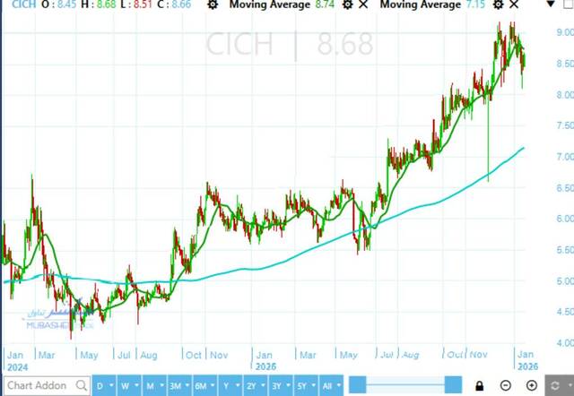 CI Capital stock is trading near its historical peak, what can be the important levels?