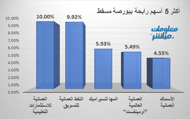 الأسهم الرابحة في بورصة مسقط