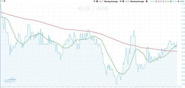 ADIB Egypt’s stock holds uptrend despite corrections