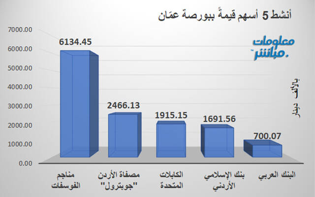 الأسهم الأنشط قيمةَ في بورصة عمَّان