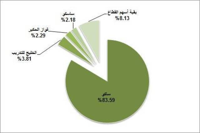 قطاع "التجزئة" في أعلى تداول منذ 8 أشهر بدعم من تداولات "ساكو"