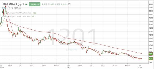 الأداء اليومي لسهم "تكوين"