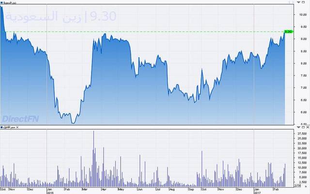 صعد السهم لأعلى مستوياته في 16 شهرا