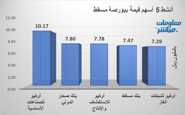 الأسهم الأنشط قيمةَ في بورصة مسقط