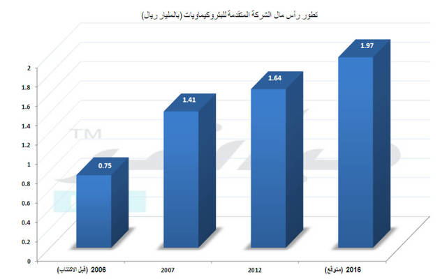 "المتقدمة" تدعو لمناقشة زيادة رأسمالها للمرة الثانية منذ الإدراج