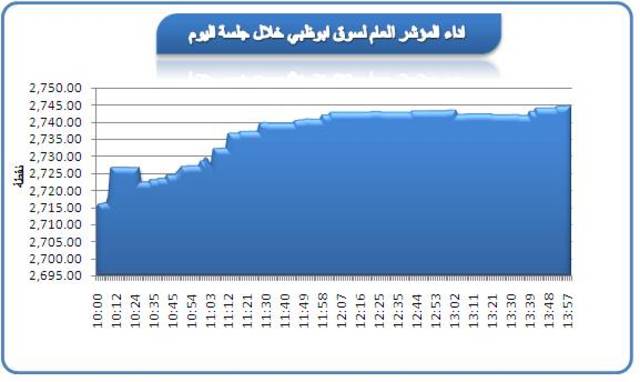 1.18% إرتفاعا بسوق ابوظبي والاسهم تعود للتداول بالنسبة القصوي