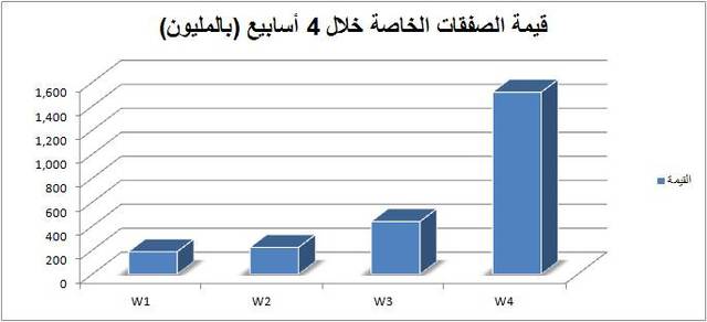 80 % من قيمة الصفقات لـ "المملكة و الطيار"