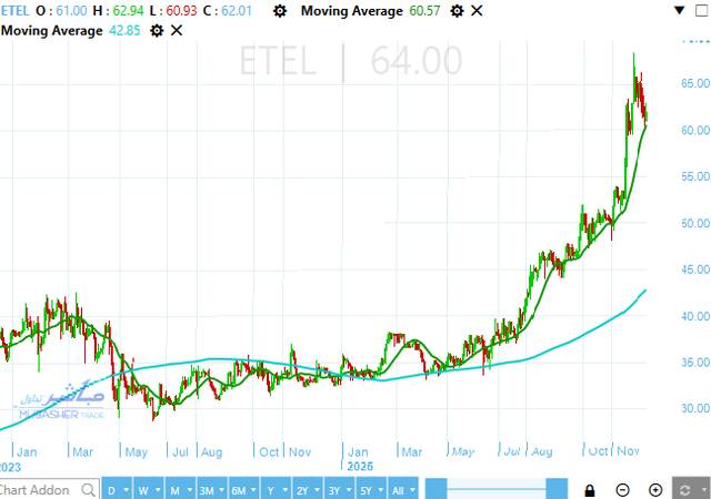سهم المصرية للاتصالات