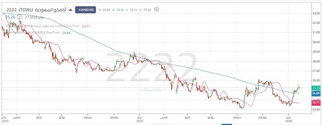أداء سهم أرامكو اليومي