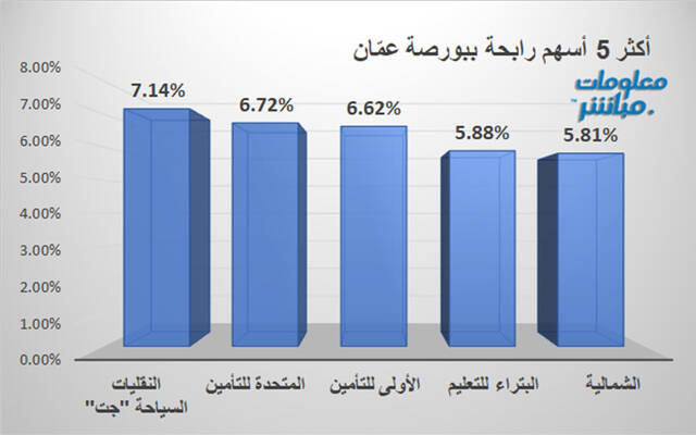 الأسهم الرابحة في بورصة عمَّان