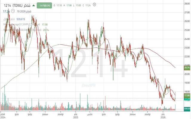حركة أداء سهم شركة الحسن غازي إبراهيم شاكر