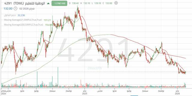 أداء سهم "الوطنية للتعليم"