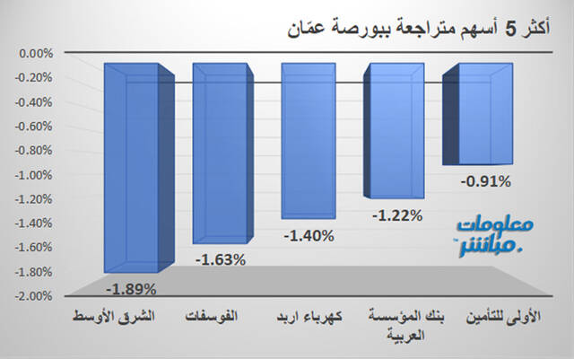 الأسهم المتراجعة في بورصة عمَّان