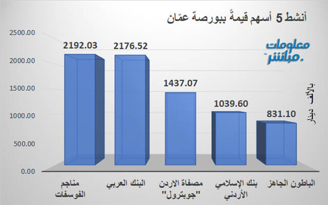 الأسهم الأنشط قيمةً في بورصة عمّان