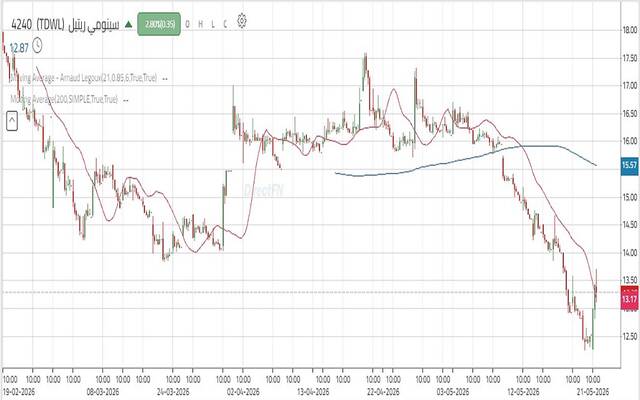 سهم شركة إيه إف جي إنترناشونال "سينومي ريتيل"