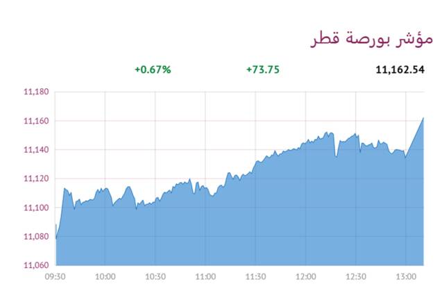 المؤشر العام لبورصة قطر