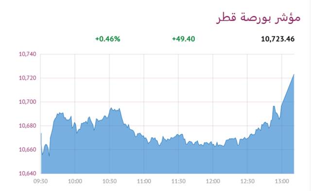 مؤشر بورصة قطر