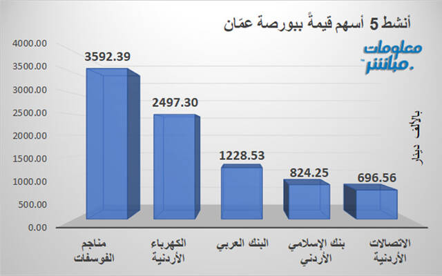 الأسهم الأنشط قيمةَ في بورصة عمَّان