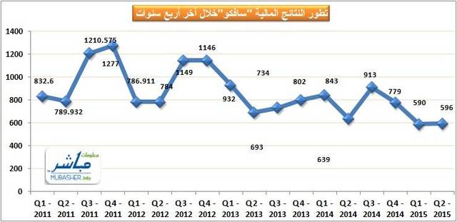 تراجع أرباح "سافكو" 20% خلال نصف عام