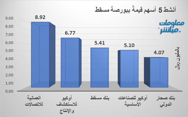 الأسهم الأنشط قيمةً في بورصة مسقط