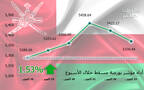 أداء مؤشر مسقط 30 خلال أسبوع