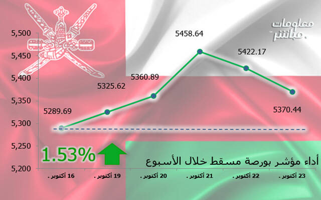 أداء مؤشر مسقط 30 خلال أسبوع