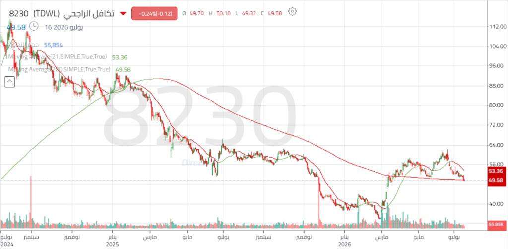 سهم "تكافل الراجحي" يواجه ضغوطاً بيعية بعد كسر مستويات دعم محورية