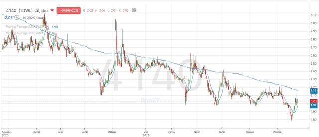 أداء سهم صادرات