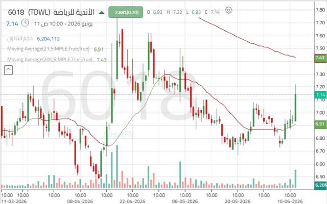 حركة أداء سهم شركة الأندية للرياضة