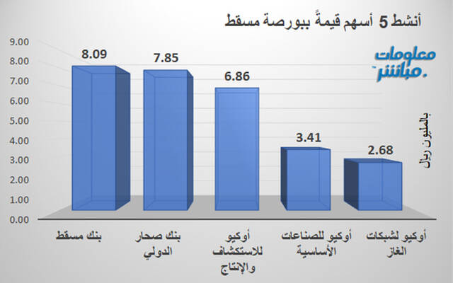 الأسهم الأنشط قيمةَ في بورصة مسقط