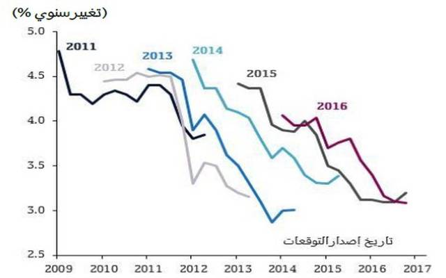 قطر الوطني يتوقع استقرار النمو العالمي عند 3% في 2017