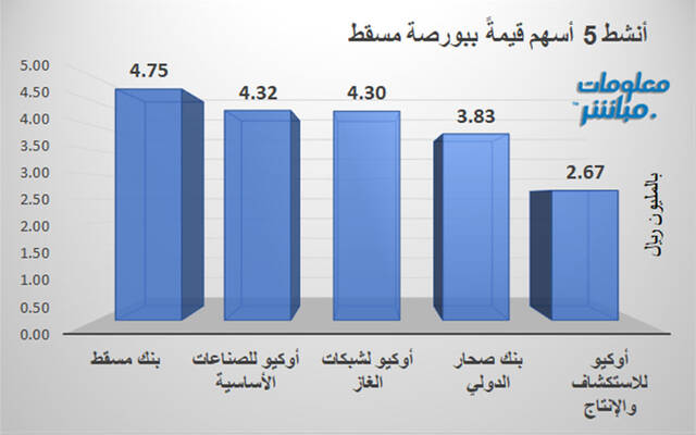 الأسهم الأنشط قيمةَ في بورصة مسقط