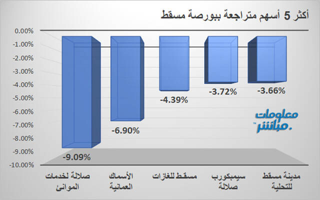 أكبر الخاسرين ببورصة مسقط